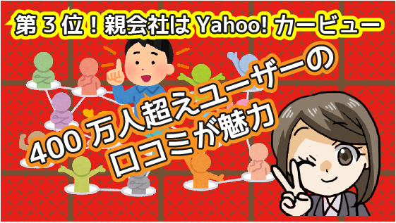 2.3 第3位！親会社はYahoo!カービュー