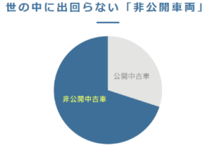 世の中には出回らない非公開車両